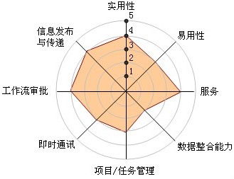 大數(shù)據(jù)時代下的角逐 圖解中國十大OA系統(tǒng)廠商核心競爭力分析